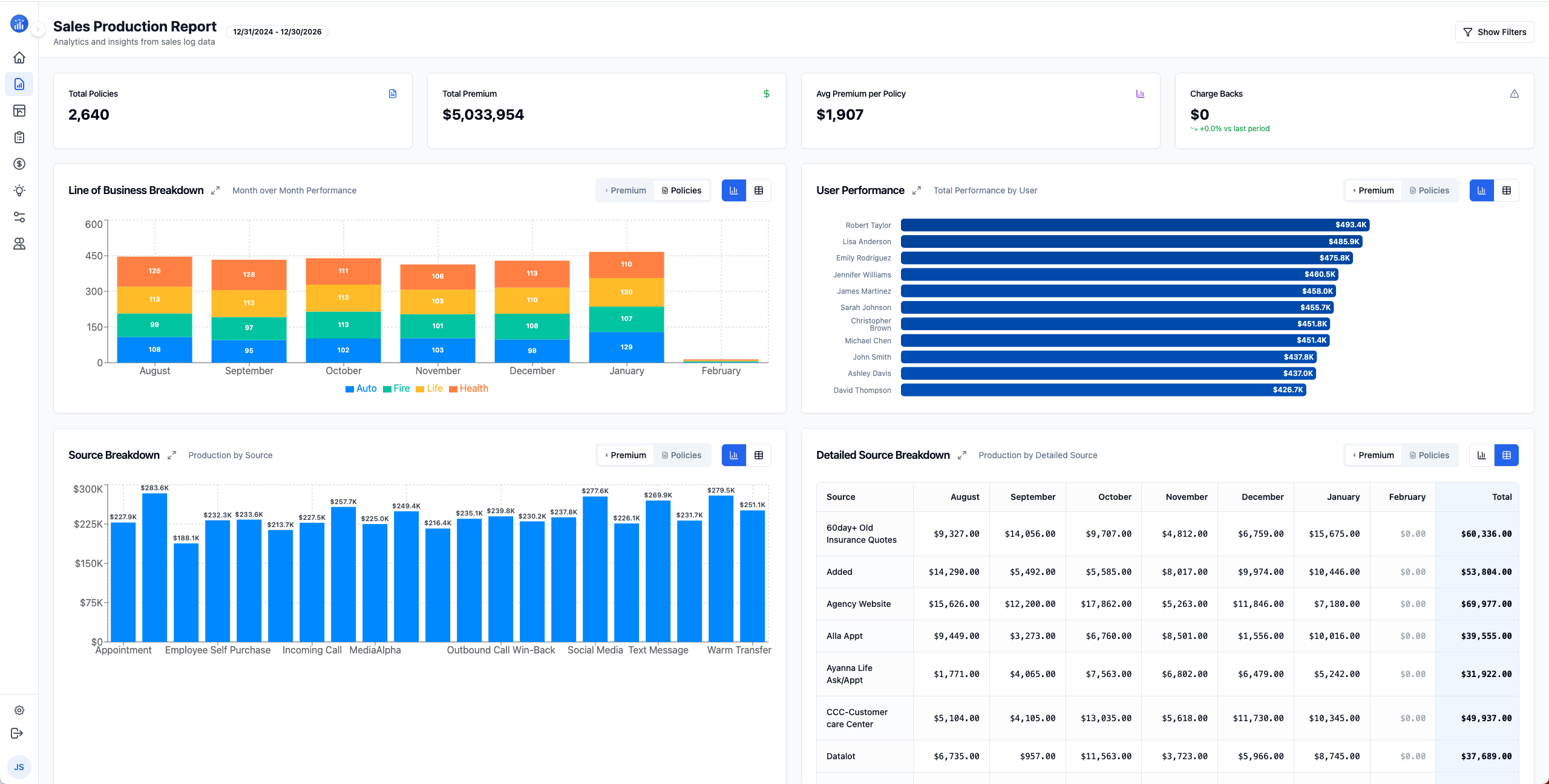 Sales Production Reports